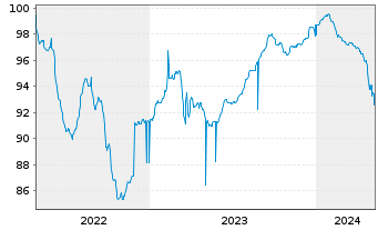Chart Sherwood Financing PLC EO-FLR Nts 21(21/27) Reg.S - 5 Jahre