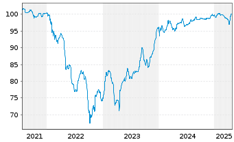 Chart United Group B.V. EO-Bonds 2021(21/28) Reg.S - 5 Years