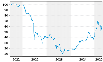 Chart Samhallsbyggnadsbola.I Nord AB Nts 2021(26/Und.) - 5 Years