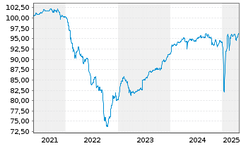 Chart SES S.A. EO-FLR Notes 2021(26/Und.) - 5 Years