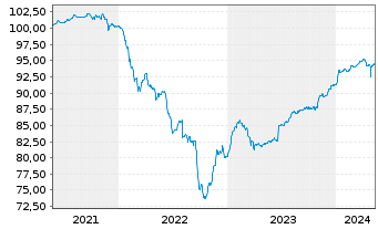 Chart SES S.A. EO-FLR Notes 2021(26/Und.) - 5 Jahre