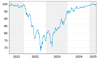 Chart United Group B.V. EO-Bonds 2020(20/27) Reg.S - 5 Years