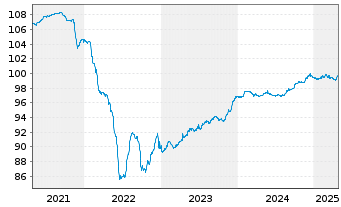 Chart Albanien, Republik EO-Notes 2020(27) Reg.S - 5 Jahre