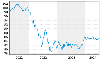 Chart ASML Holding N.V. EO-Notes 2020(20/30) - 5 Years