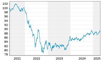 Chart ASML Holding N.V. EO-Notes 2020(20/30) - 5 Years