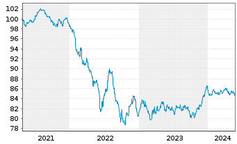 Chart ASML Holding N.V. EO-Notes 2020(20/30) - 5 Years