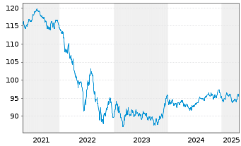 Chart Thermo Fisher Scientific Inc. EO-Notes 2020(20/32) - 5 Jahre