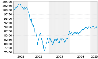 Chart Nasdaq Inc. EO-Notes 2020(20/30) - 5 années