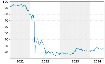 Chart Ukraine EO-Notes 2020(30) 144A - 5 Years