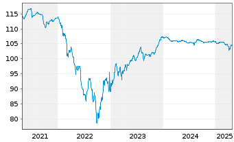 Chart Jaguar Land Rover Automotive 2019(19/26)Reg.S - 5 années