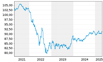 Chart Moody's Corp. EO-Notes 2019(19/30) - 5 Years