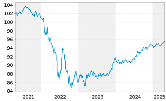 Chart Dover Corp. EO-Notes 2019(19/27) - 5 Jahre