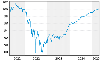 Chart Deutsche Bahn Finance GmbH -FLR-Nts.v.19(25/unb.) - 5 années