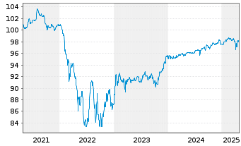 Chart ZF Europe Finance B.V. EO-Notes 2019(19/26) - 5 années