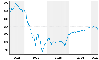 Chart Deutsche Bahn Finance GmbH -FLR-Nts.v.19(29/unb.) - 5 Jahre