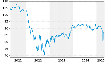 Chart ZF Europe Finance B.V. EO-Notes 2019(19/29) - 5 Years