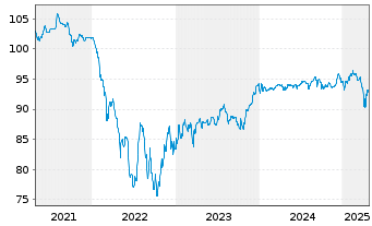 Chart ZF Europe Finance B.V. EO-Notes 2019(19/27) - 5 Years