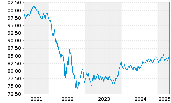 Chart Schlumberger Finance B.V. EO-Notes 2019(19/31) - 5 Years