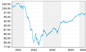 Chart NGG Finance PLC EO-FLR Notes 2019(27/82) - 5 Years