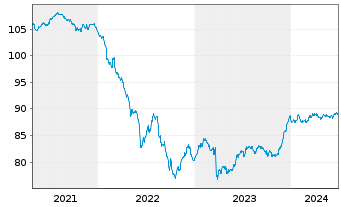 Chart Capital One Financial Corp. EO-Notes 2019(29) - 5 Years