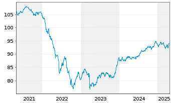 Chart Capital One Financial Corp. EO-Notes 2019(29) - 5 Years