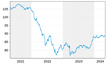 Chart Capital One Financial Corp. EO-Notes 2019(29) - 5 années