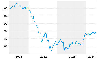 Chart Capital One Financial Corp. EO-Notes 2019(29) - 5 Jahre