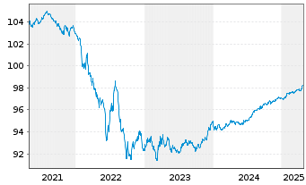 Chart BMW Finance N.V. EO-Medium-Term Notes 2019(26) - 5 années