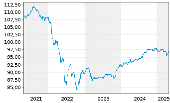 Chart Merck KGaA FLR-Sub.Anl. v.2019(2029/2079) - 5 Years