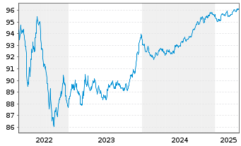 Chart Chubb INA Holdings Inc. EO-Notes 2019(19/27) - 5 Years