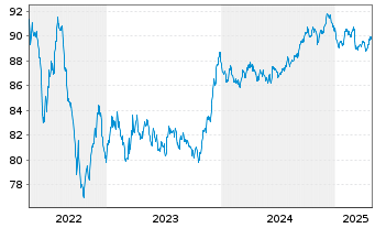 Chart Chubb INA Holdings Inc. EO-Notes 2019(19/31) - 5 Jahre