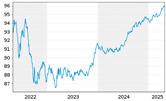 Chart Nordea Mortgage Bank PLC Term Cov.Bds 2019(27) - 5 années