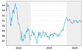 Chart Nordea Mortgage Bank PLC Term Cov.Bds 2019(27) - 5 Years