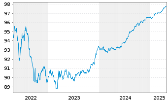 Chart Lloyds Bank PLC EO-Med.-Term Cov. Bds 2019(26) - 5 années