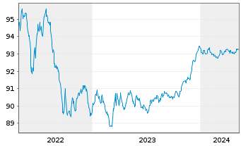 Chart Lloyds Bank PLC EO-Med.-Term Cov. Bds 2019(26) - 5 années