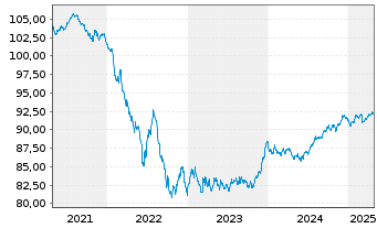 Chart Optus Finance Pty Ltd. EO-Med.T.Nts 2019(19/29) - 5 Years