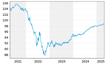 Chart Caixabank S.A. EO-Non-Preferred MTN 2019(26) - 5 Jahre