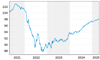 Chart ISS Global A/S EO-Medium-Term Nts 2019(19/26) - 5 Years