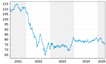 Chart Zurich Finance (Ireland) DAC EO-MTN. 2019(39/39) - 5 Years