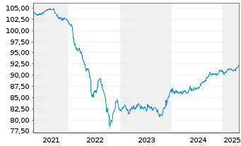 Chart Litauen, Republik EO-Medium-Term Notes 2019(29) - 5 années