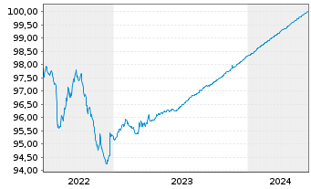 Chart OP Yrityspankki Oyj EO-Non-Preferred MTN 2019(24) - 5 Years