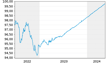 Chart OP Yrityspankki Oyj EO-Non-Preferred MTN 2019(24) - 5 Jahre