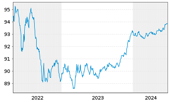 Chart Royal Bank of Canada EO-M.-T. Mortg.Cov.Bds 19(26) - 5 Years