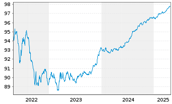 Chart Royal Bank of Canada EO-M.-T. Mortg.Cov.Bds 19(26) - 5 Jahre