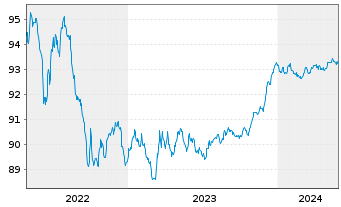 Chart Royal Bank of Canada EO-M.-T. Mortg.Cov.Bds 19(26) - 5 Years