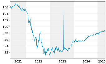 Chart Volkswagen Leasing GmbH Med.Term Nts.v.19(26) - 5 Years