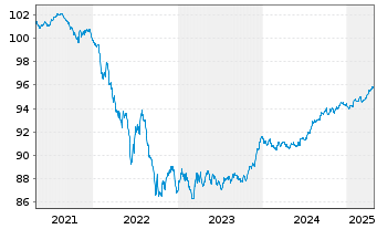 Chart Coöperatieve Rabobank U.A. Term Cov.Bds.2019(27) - 5 Years