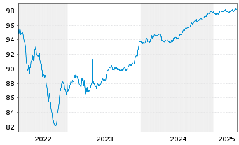 Chart SELP Finance S.a.r.l. EO-Notes 2019(19/26) - 5 Jahre