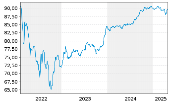 Chart Serbien, Republik EO-Treasury Nts 2019(29) Reg.S - 5 Years