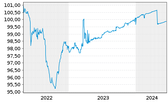Chart Banco BPM S.p.A. EO-Preferred MTN 2019(24) - 5 Years